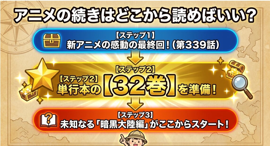 新アニメの続きは単行本32巻の暗黒大陸編からスタート