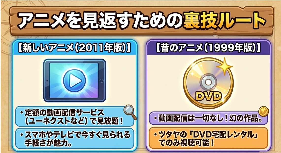 新アニメは動画配信サービスで見放題、旧アニメはDVD宅配レンタルのみで視聴可能
