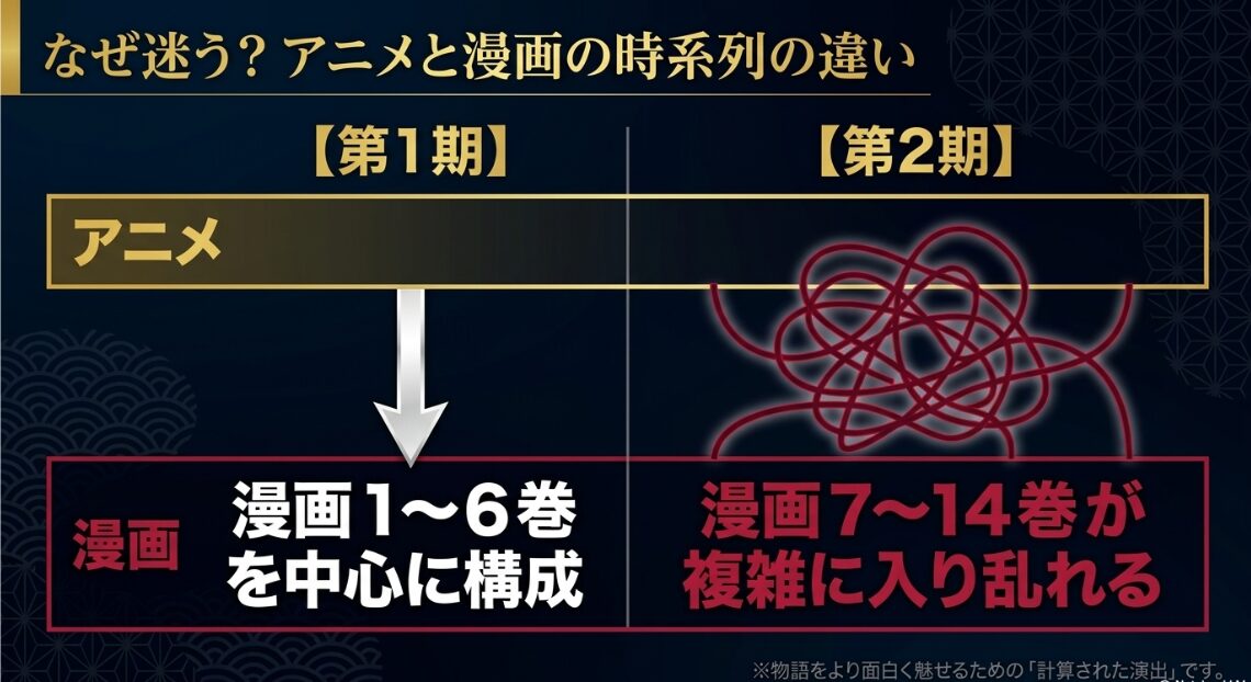 虚構推理のアニメ版と原作漫画でエピソードの順番が入れ替えられていることを解説するスライド