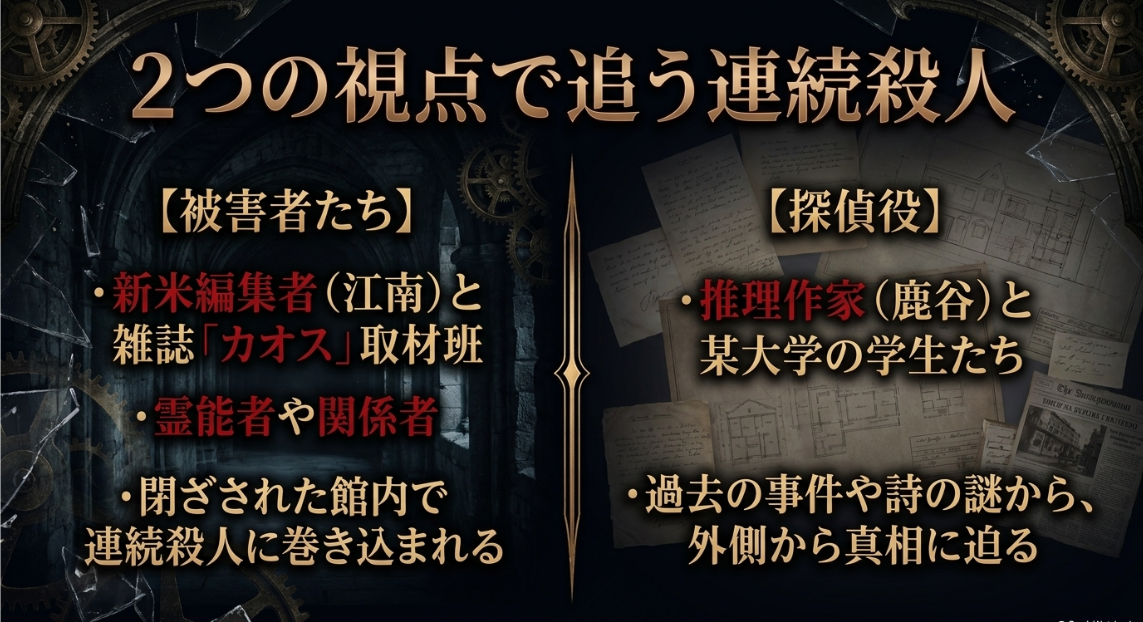 時計館の殺人ドラマにおける江南を中心とした館内の被害者視点と鹿谷を中心とした館外の探偵視点