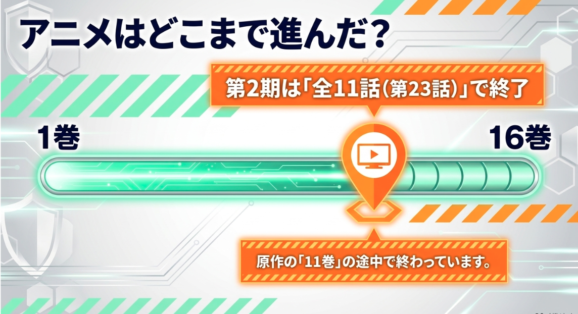 怪獣8号アニメ第2期は全11話（第23話）で終了し原作11巻の途中まで