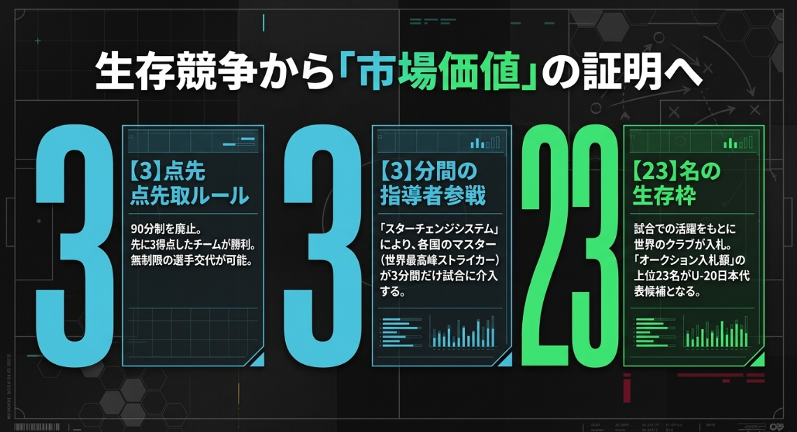 ネオ・エゴイストリーグの主なルール。3点先取ルール、3分間の指導者参戦、23名の代表枠など。