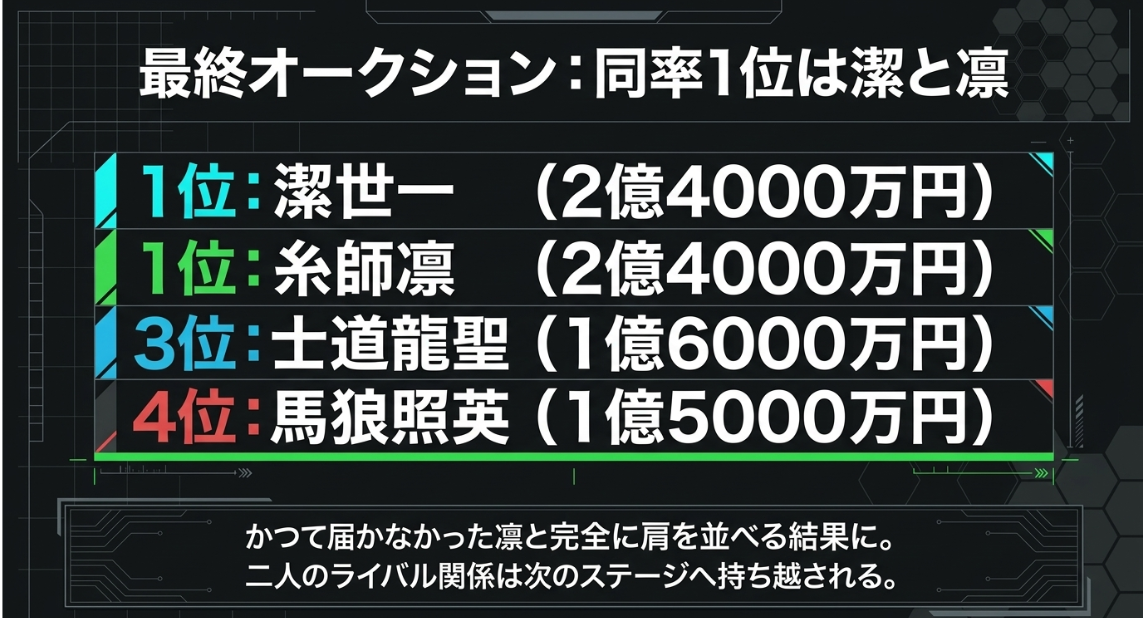 最終オークションの年俸ランキング結果。潔世一と糸師凛が2億4000万円で同率1位。