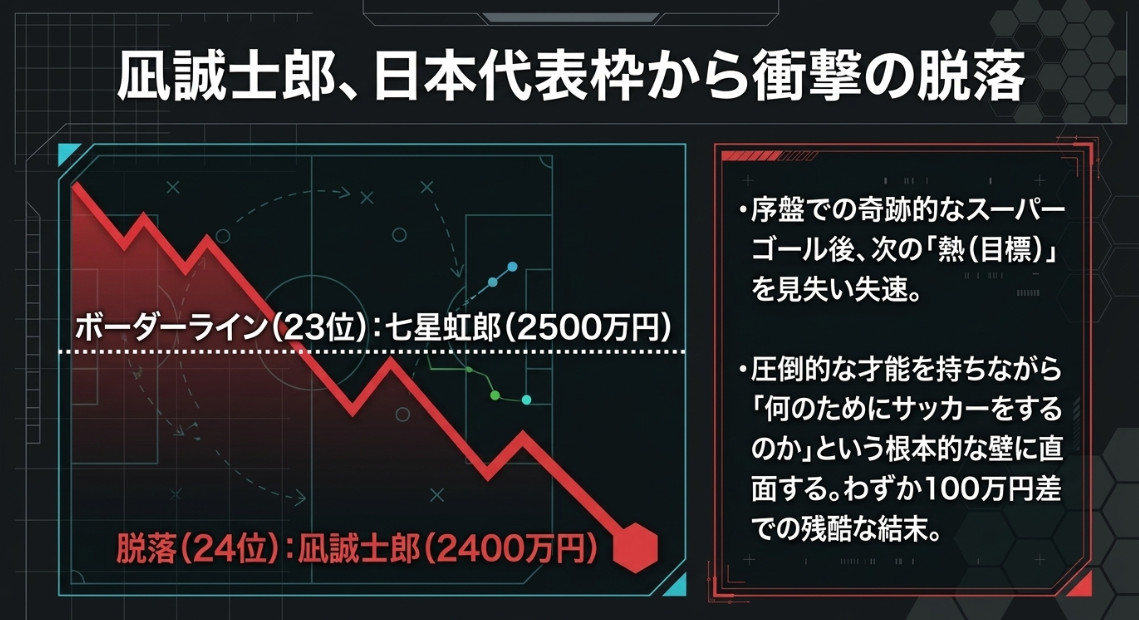 凪誠士郎が2400万円の評価でボーダーラインに届かず、24位で日本代表枠から脱落した解説。