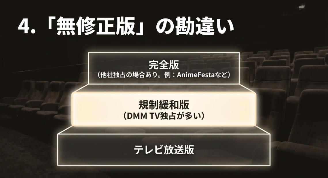 アニメの規制レベルである完全版、規制緩和版、テレビ放送版の3つの違いを図解したスライド