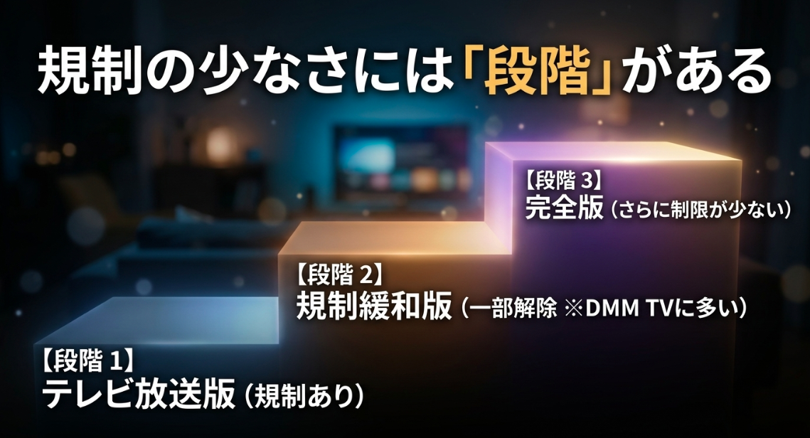 アニメの規制には段階があり、テレビ放送版、規制緩和版、完全版の順に制限が少なくなることの図解