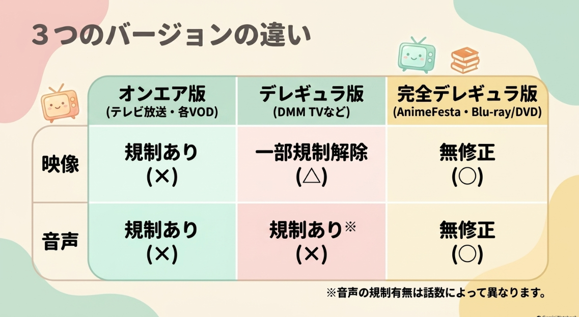 オンエア版、デレギュラ版、完全デレギュラ版における映像と音声の規制有無の比較表
