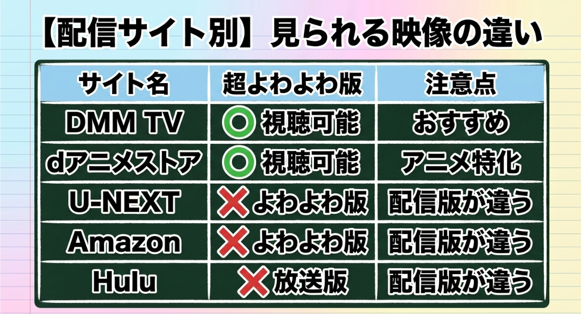 DMM TV、dアニメストア、U-NEXT、Amazon、Huluにおけるよわよわ先生の配信バージョンの違いをまとめた比較表