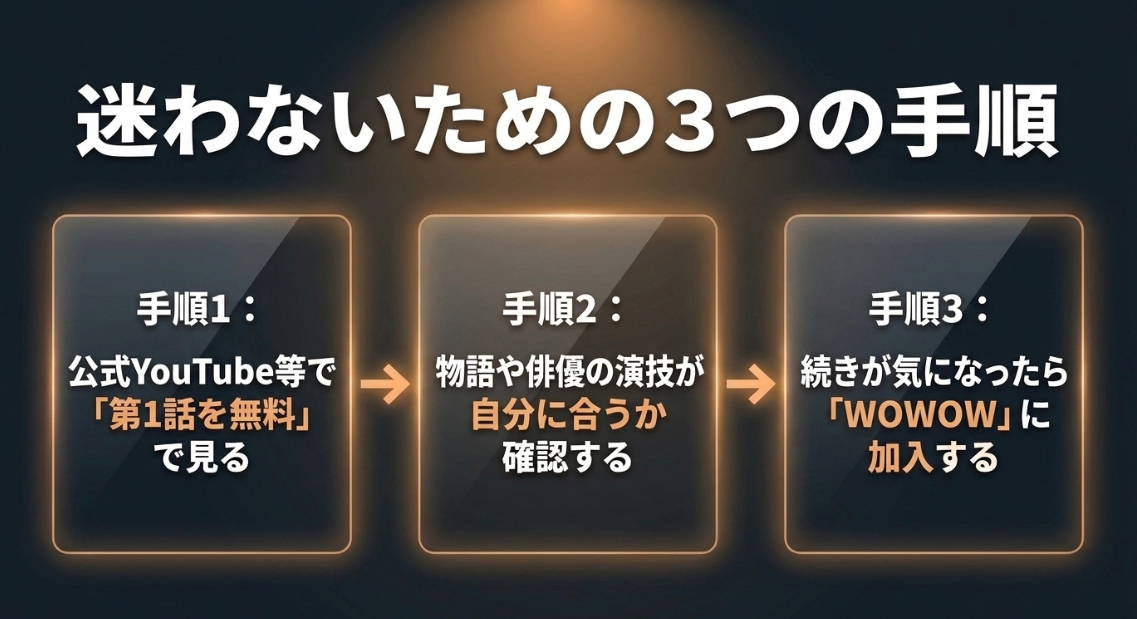 第1話を無料で見てから続きが気になったらWOWOWに加入する3つの手順