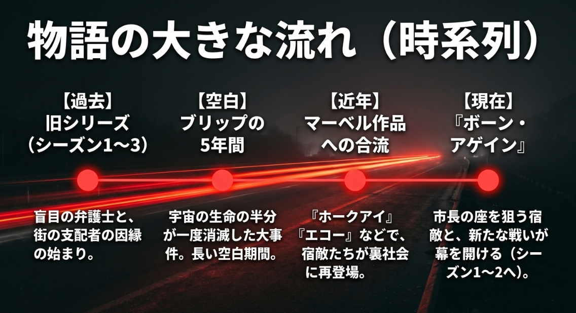 旧シリーズからブリップの空白期間、近年のマーベル作品への合流を経て、ボーン・アゲインに至る時系列の図解。
