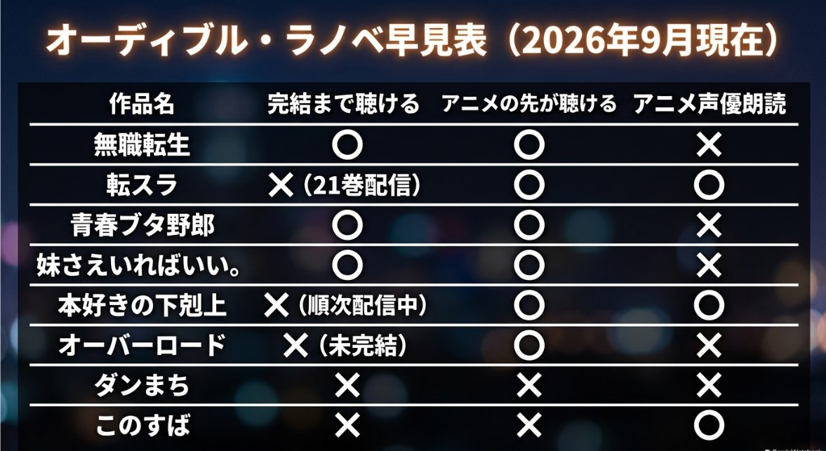 オーディブル・ラノベ早見表。無職転生、転スラ、青春ブタ野郎などの完結状況やアニメの先が聴けるかの一覧