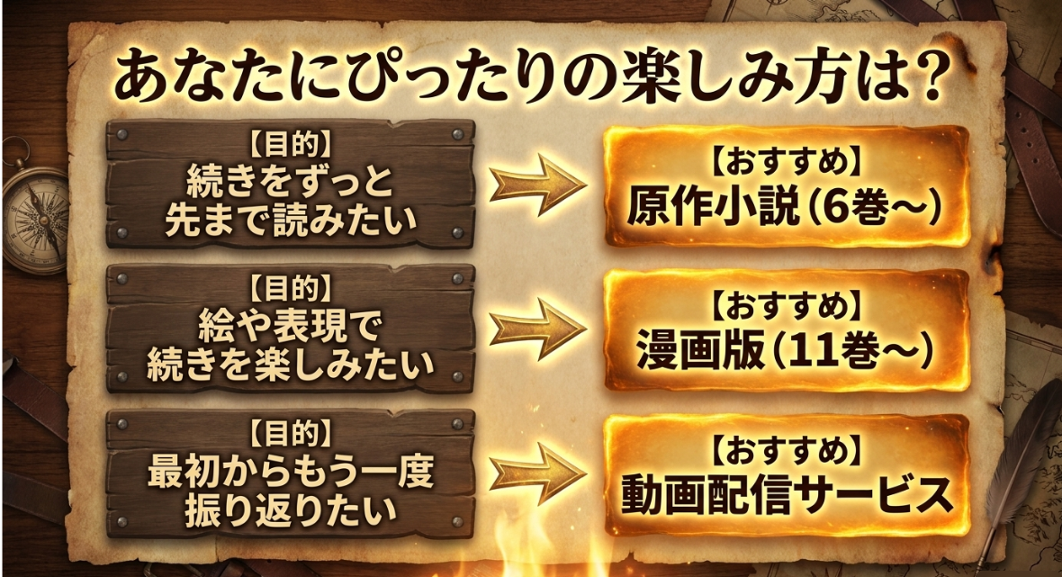 続きを読みたい、絵で読みたい、復習したいなどの目的別におすすめの媒体をまとめたスライド