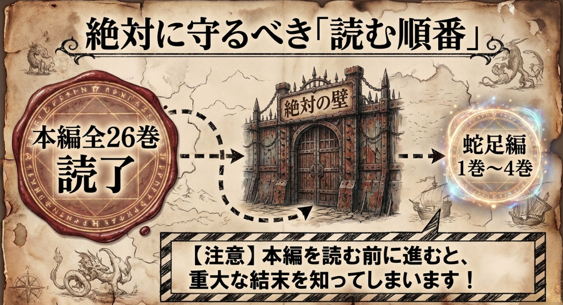 無職転生の読む順番として、重大なネタバレを防ぐために本編全26巻を読了してから蛇足編1巻〜4巻へ進むべきであることを示すフロー図